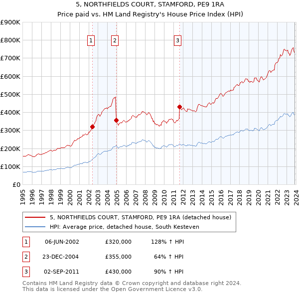 5, NORTHFIELDS COURT, STAMFORD, PE9 1RA: Price paid vs HM Land Registry's House Price Index