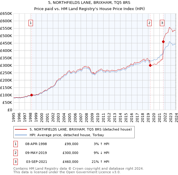 5, NORTHFIELDS LANE, BRIXHAM, TQ5 8RS: Price paid vs HM Land Registry's House Price Index