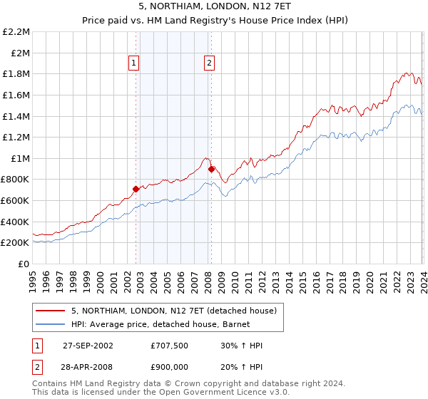 5, NORTHIAM, LONDON, N12 7ET: Price paid vs HM Land Registry's House Price Index