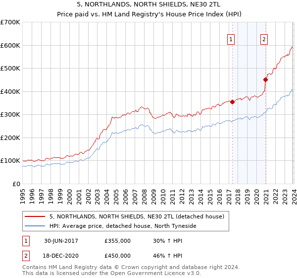 5, NORTHLANDS, NORTH SHIELDS, NE30 2TL: Price paid vs HM Land Registry's House Price Index