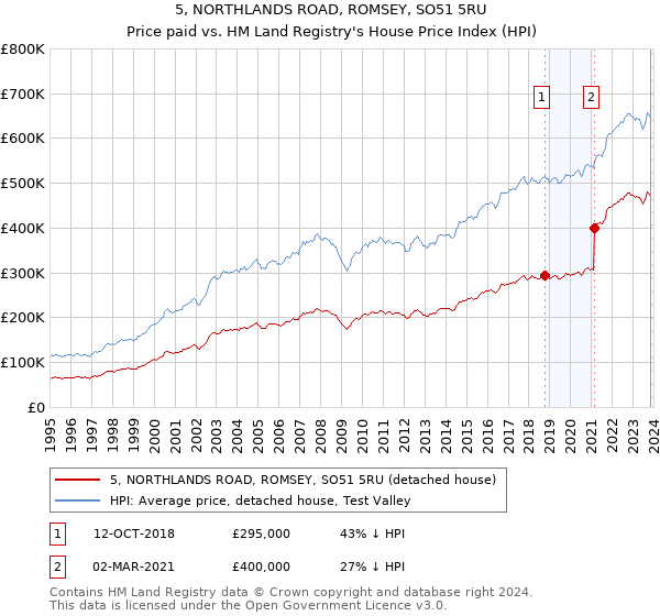 5, NORTHLANDS ROAD, ROMSEY, SO51 5RU: Price paid vs HM Land Registry's House Price Index