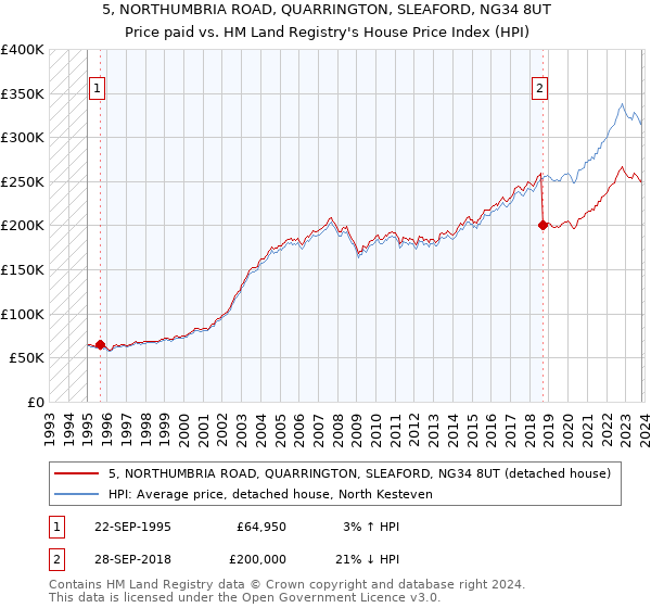 5, NORTHUMBRIA ROAD, QUARRINGTON, SLEAFORD, NG34 8UT: Price paid vs HM Land Registry's House Price Index
