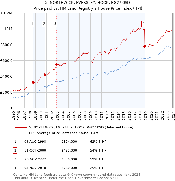 5, NORTHWICK, EVERSLEY, HOOK, RG27 0SD: Price paid vs HM Land Registry's House Price Index