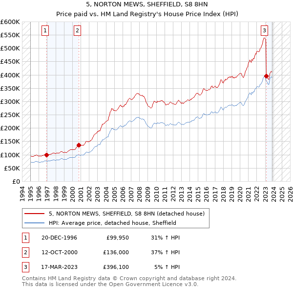 5, NORTON MEWS, SHEFFIELD, S8 8HN: Price paid vs HM Land Registry's House Price Index