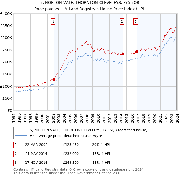 5, NORTON VALE, THORNTON-CLEVELEYS, FY5 5QB: Price paid vs HM Land Registry's House Price Index