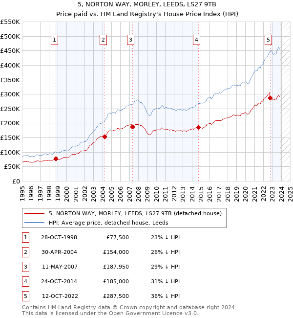5, NORTON WAY, MORLEY, LEEDS, LS27 9TB: Price paid vs HM Land Registry's House Price Index