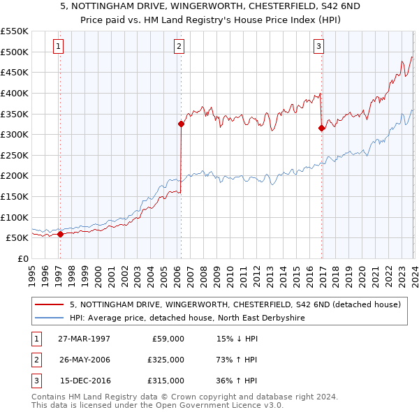 5, NOTTINGHAM DRIVE, WINGERWORTH, CHESTERFIELD, S42 6ND: Price paid vs HM Land Registry's House Price Index