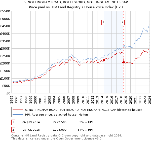 5, NOTTINGHAM ROAD, BOTTESFORD, NOTTINGHAM, NG13 0AP: Price paid vs HM Land Registry's House Price Index