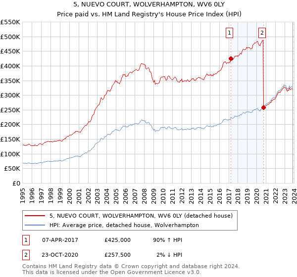 5, NUEVO COURT, WOLVERHAMPTON, WV6 0LY: Price paid vs HM Land Registry's House Price Index