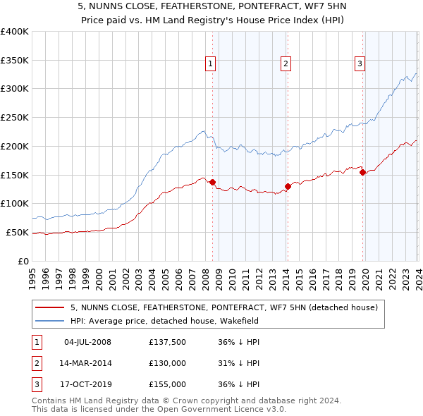 5, NUNNS CLOSE, FEATHERSTONE, PONTEFRACT, WF7 5HN: Price paid vs HM Land Registry's House Price Index
