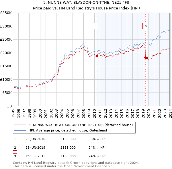 5, NUNNS WAY, BLAYDON-ON-TYNE, NE21 4FS: Price paid vs HM Land Registry's House Price Index