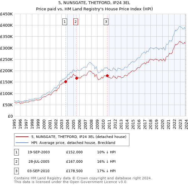 5, NUNSGATE, THETFORD, IP24 3EL: Price paid vs HM Land Registry's House Price Index