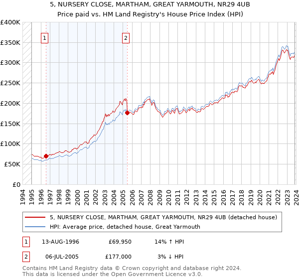 5, NURSERY CLOSE, MARTHAM, GREAT YARMOUTH, NR29 4UB: Price paid vs HM Land Registry's House Price Index