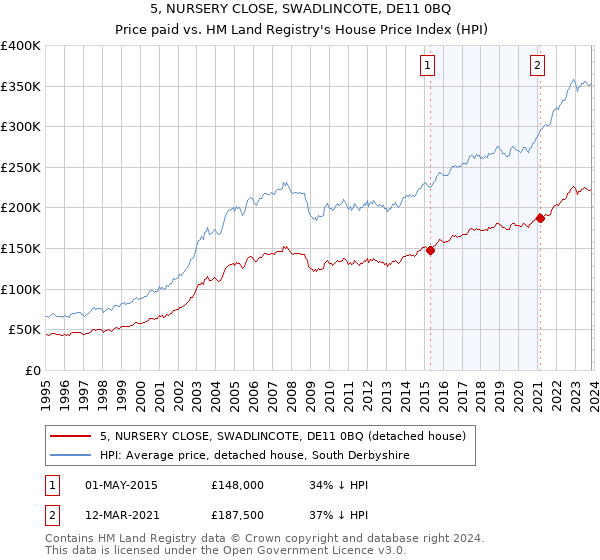 5, NURSERY CLOSE, SWADLINCOTE, DE11 0BQ: Price paid vs HM Land Registry's House Price Index