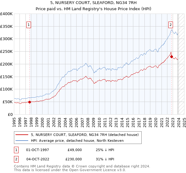 5, NURSERY COURT, SLEAFORD, NG34 7RH: Price paid vs HM Land Registry's House Price Index