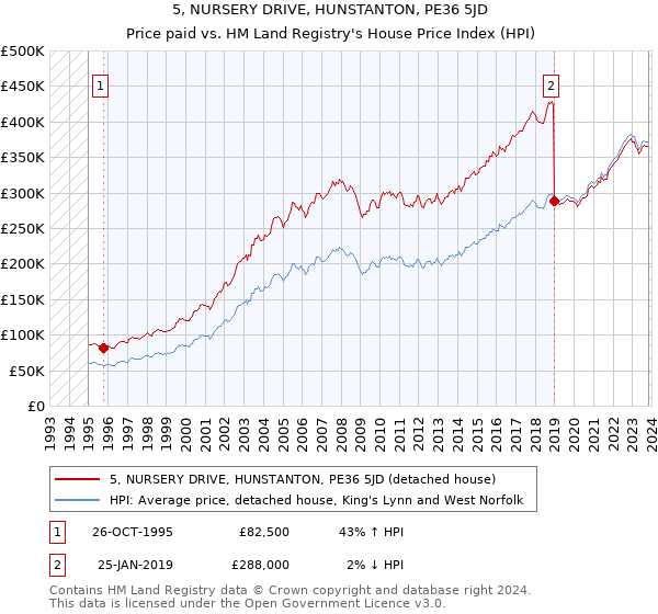 5, NURSERY DRIVE, HUNSTANTON, PE36 5JD: Price paid vs HM Land Registry's House Price Index
