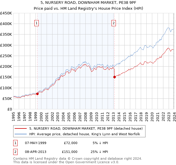 5, NURSERY ROAD, DOWNHAM MARKET, PE38 9PF: Price paid vs HM Land Registry's House Price Index