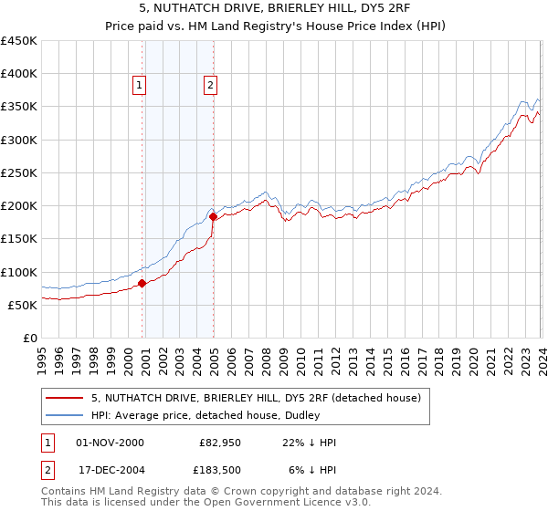 5, NUTHATCH DRIVE, BRIERLEY HILL, DY5 2RF: Price paid vs HM Land Registry's House Price Index