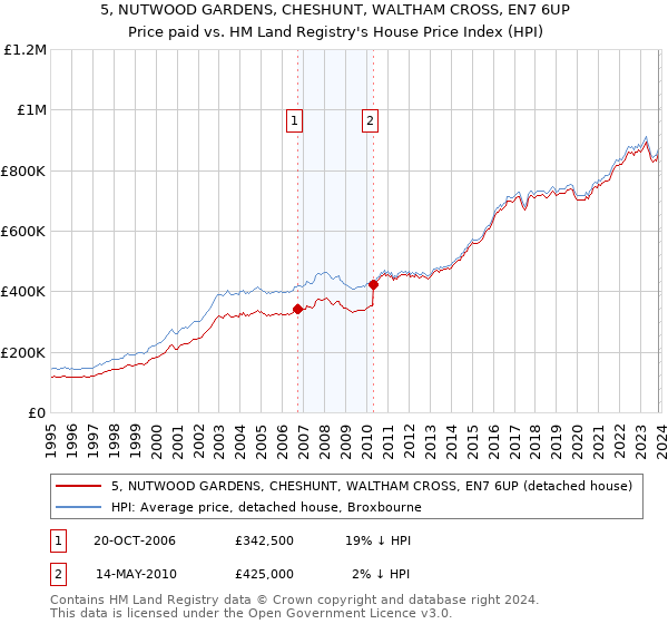 5, NUTWOOD GARDENS, CHESHUNT, WALTHAM CROSS, EN7 6UP: Price paid vs HM Land Registry's House Price Index