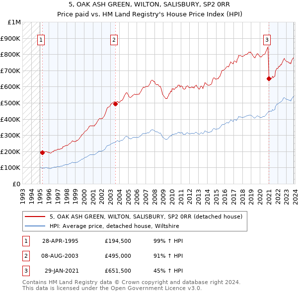 5, OAK ASH GREEN, WILTON, SALISBURY, SP2 0RR: Price paid vs HM Land Registry's House Price Index