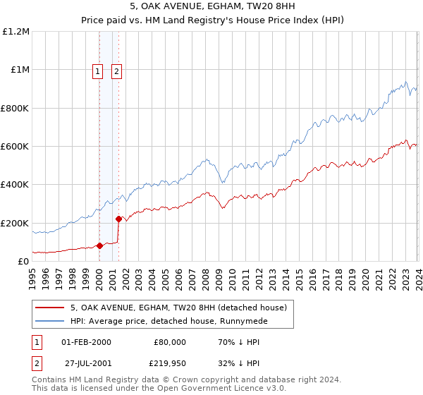 5, OAK AVENUE, EGHAM, TW20 8HH: Price paid vs HM Land Registry's House Price Index