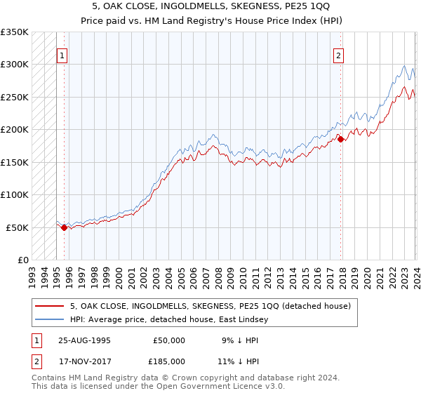 5, OAK CLOSE, INGOLDMELLS, SKEGNESS, PE25 1QQ: Price paid vs HM Land Registry's House Price Index