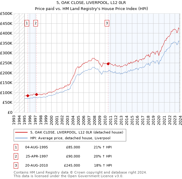 5, OAK CLOSE, LIVERPOOL, L12 0LR: Price paid vs HM Land Registry's House Price Index