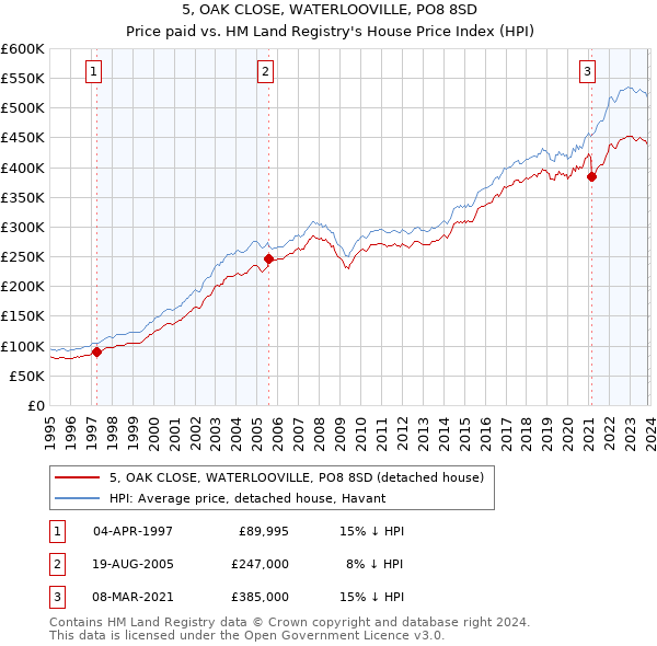 5, OAK CLOSE, WATERLOOVILLE, PO8 8SD: Price paid vs HM Land Registry's House Price Index