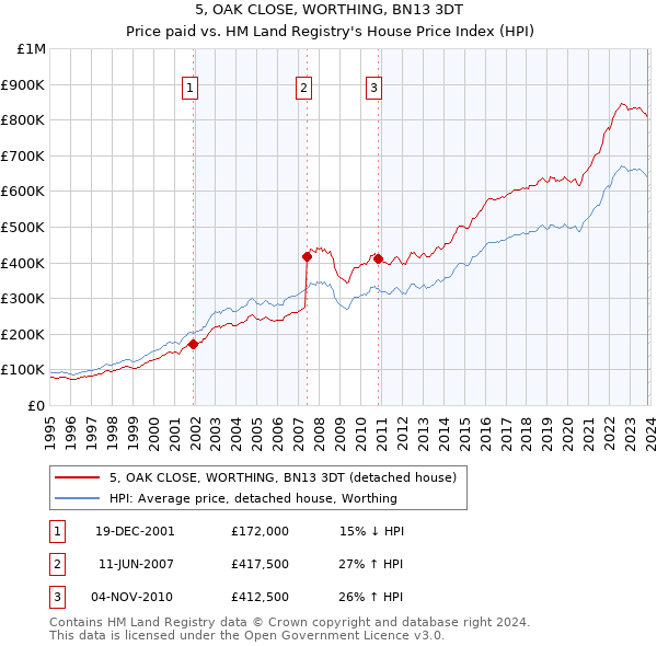 5, OAK CLOSE, WORTHING, BN13 3DT: Price paid vs HM Land Registry's House Price Index