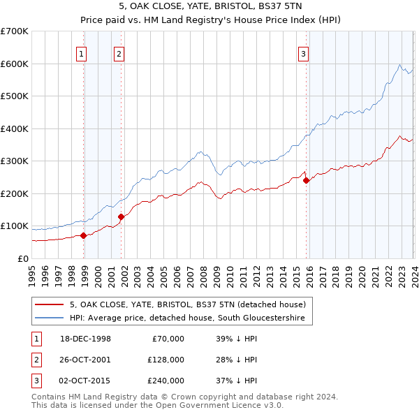 5, OAK CLOSE, YATE, BRISTOL, BS37 5TN: Price paid vs HM Land Registry's House Price Index