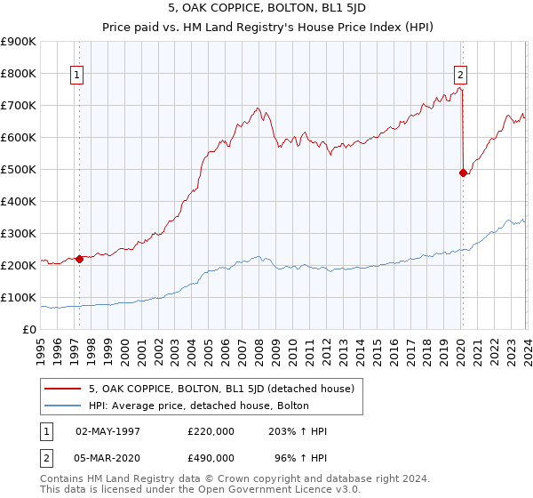 5, OAK COPPICE, BOLTON, BL1 5JD: Price paid vs HM Land Registry's House Price Index