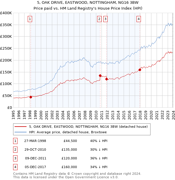5, OAK DRIVE, EASTWOOD, NOTTINGHAM, NG16 3BW: Price paid vs HM Land Registry's House Price Index