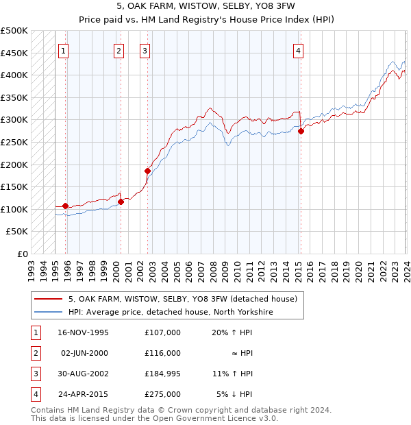 5, OAK FARM, WISTOW, SELBY, YO8 3FW: Price paid vs HM Land Registry's House Price Index