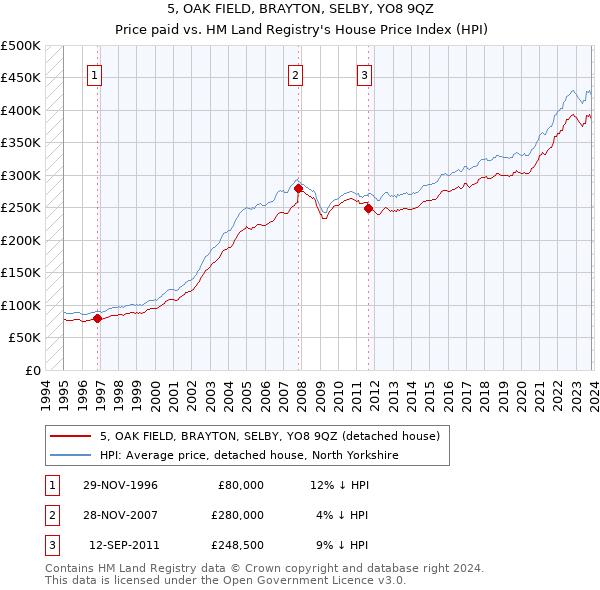 5, OAK FIELD, BRAYTON, SELBY, YO8 9QZ: Price paid vs HM Land Registry's House Price Index