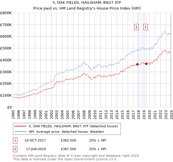 5, OAK FIELDS, HAILSHAM, BN27 3YF: Price paid vs HM Land Registry's House Price Index