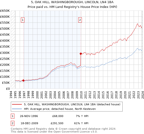 5, OAK HILL, WASHINGBOROUGH, LINCOLN, LN4 1BA: Price paid vs HM Land Registry's House Price Index