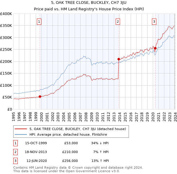 5, OAK TREE CLOSE, BUCKLEY, CH7 3JU: Price paid vs HM Land Registry's House Price Index