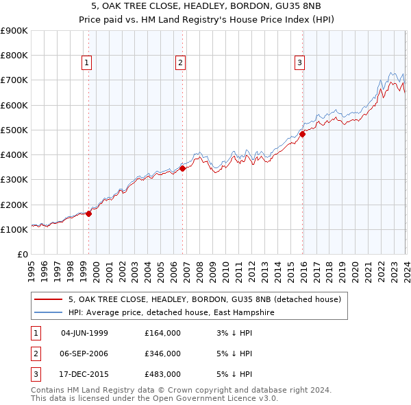 5, OAK TREE CLOSE, HEADLEY, BORDON, GU35 8NB: Price paid vs HM Land Registry's House Price Index