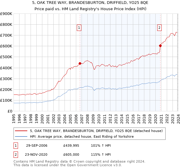 5, OAK TREE WAY, BRANDESBURTON, DRIFFIELD, YO25 8QE: Price paid vs HM Land Registry's House Price Index