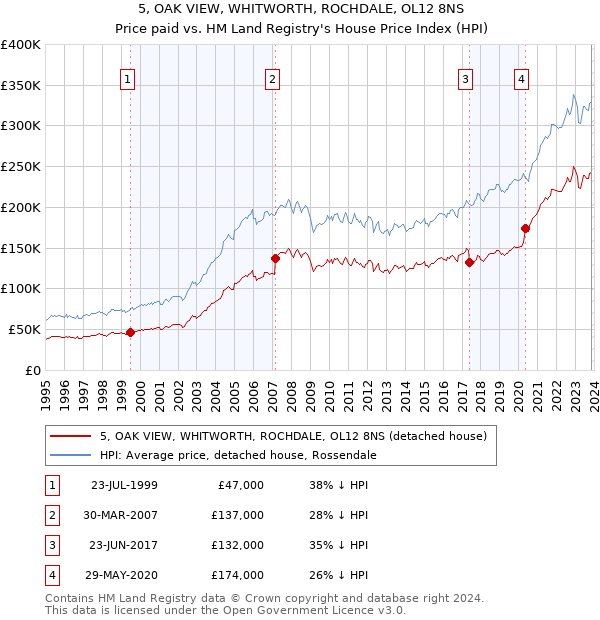 5, OAK VIEW, WHITWORTH, ROCHDALE, OL12 8NS: Price paid vs HM Land Registry's House Price Index