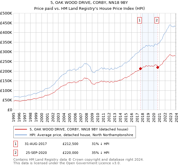 5, OAK WOOD DRIVE, CORBY, NN18 9BY: Price paid vs HM Land Registry's House Price Index