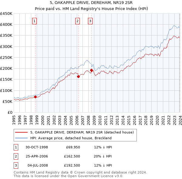 5, OAKAPPLE DRIVE, DEREHAM, NR19 2SR: Price paid vs HM Land Registry's House Price Index
