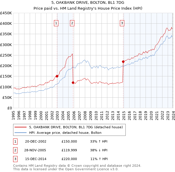 5, OAKBANK DRIVE, BOLTON, BL1 7DG: Price paid vs HM Land Registry's House Price Index