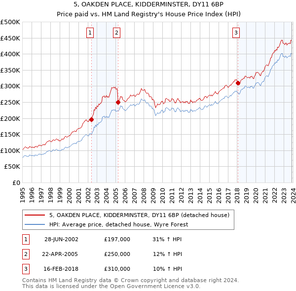 5, OAKDEN PLACE, KIDDERMINSTER, DY11 6BP: Price paid vs HM Land Registry's House Price Index