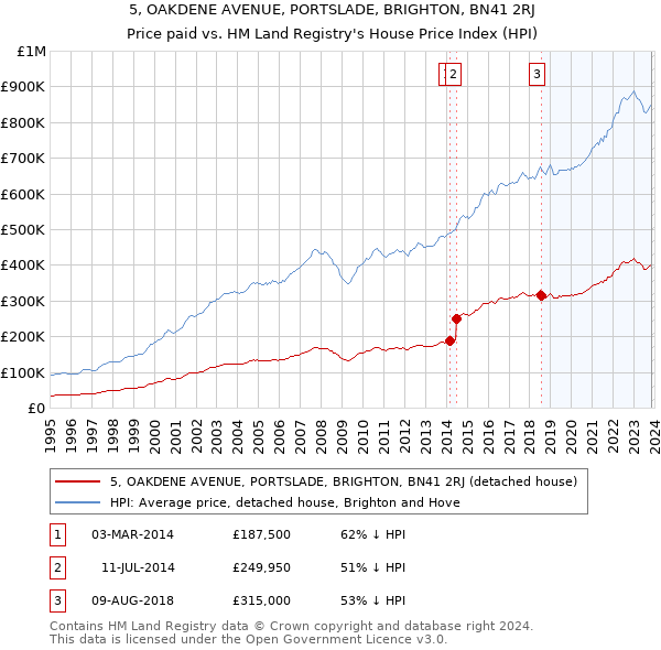 5, OAKDENE AVENUE, PORTSLADE, BRIGHTON, BN41 2RJ: Price paid vs HM Land Registry's House Price Index