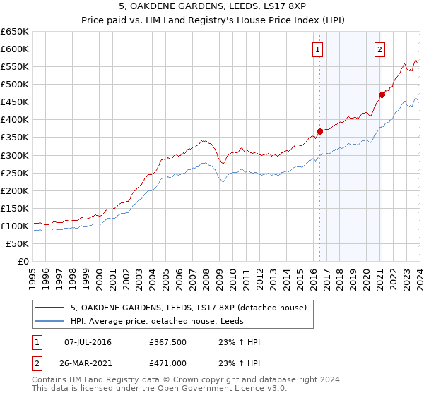5, OAKDENE GARDENS, LEEDS, LS17 8XP: Price paid vs HM Land Registry's House Price Index
