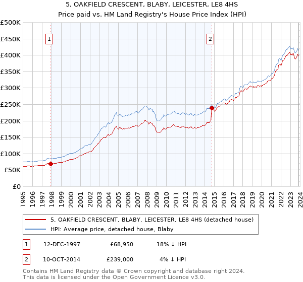 5, OAKFIELD CRESCENT, BLABY, LEICESTER, LE8 4HS: Price paid vs HM Land Registry's House Price Index