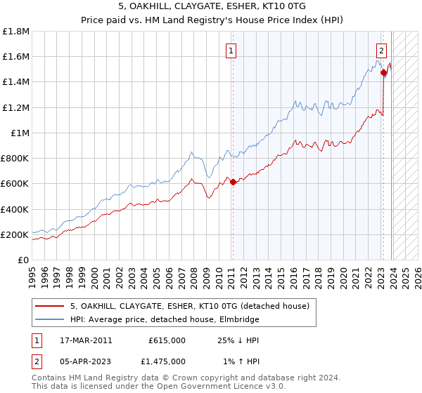 5, OAKHILL, CLAYGATE, ESHER, KT10 0TG: Price paid vs HM Land Registry's House Price Index