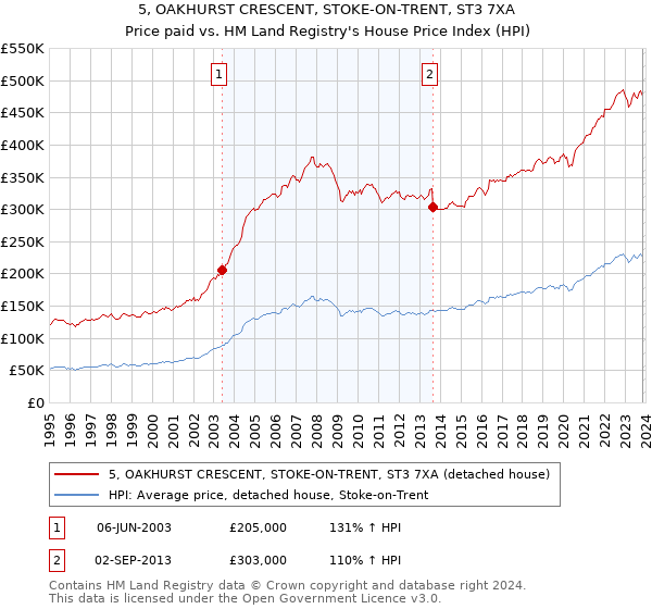 5, OAKHURST CRESCENT, STOKE-ON-TRENT, ST3 7XA: Price paid vs HM Land Registry's House Price Index