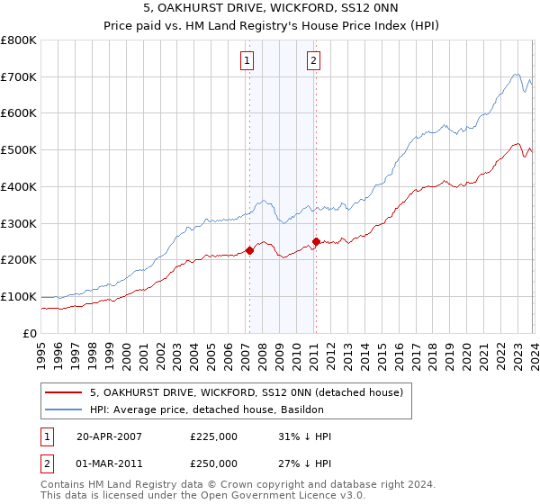 5, OAKHURST DRIVE, WICKFORD, SS12 0NN: Price paid vs HM Land Registry's House Price Index